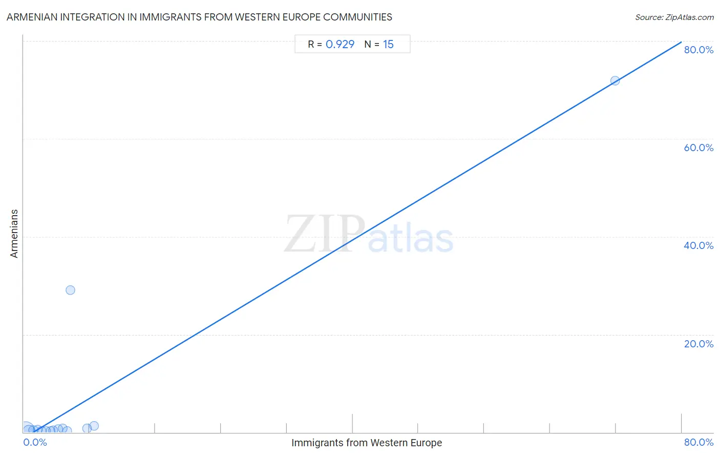 Immigrants from Western Europe Integration in Armenian Communities