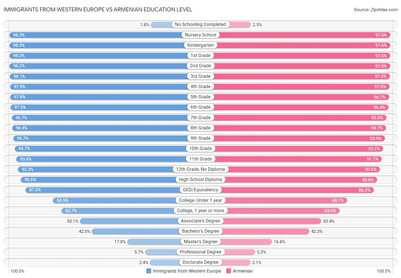 Immigrants from Western Europe vs Armenian Education Level