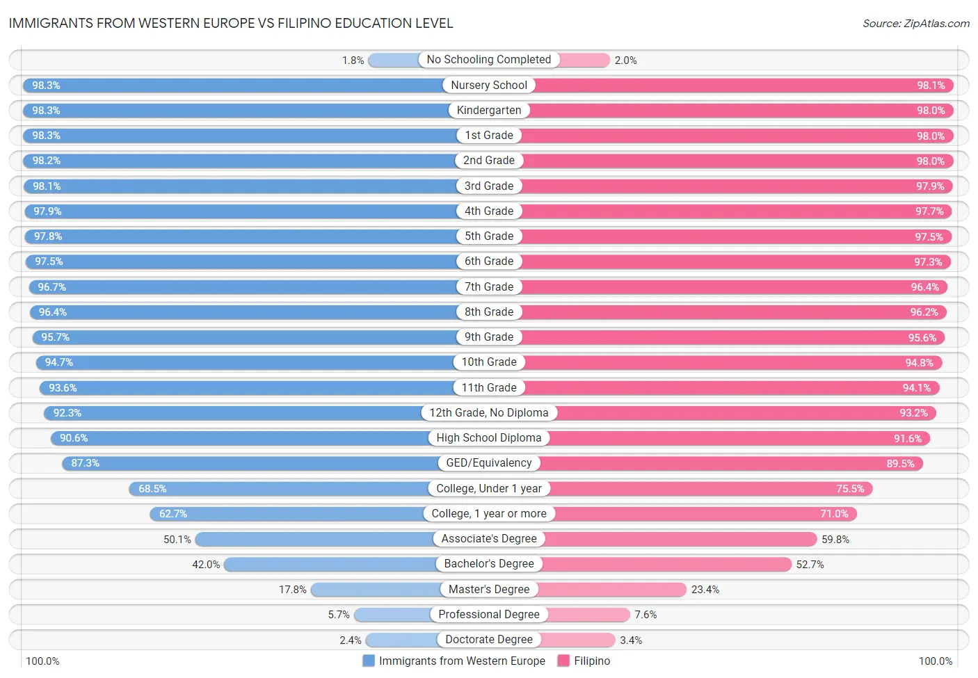 Immigrants from Western Europe vs Filipino Education Level