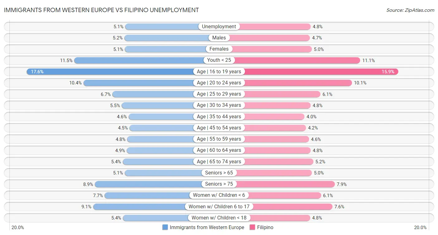 Immigrants from Western Europe vs Filipino Unemployment