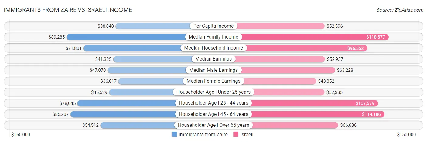 Immigrants from Zaire vs Israeli Income