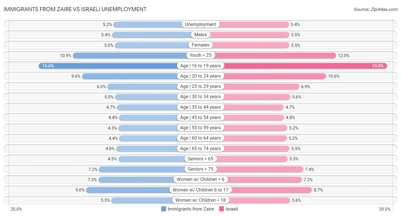 Immigrants from Zaire vs Israeli Unemployment