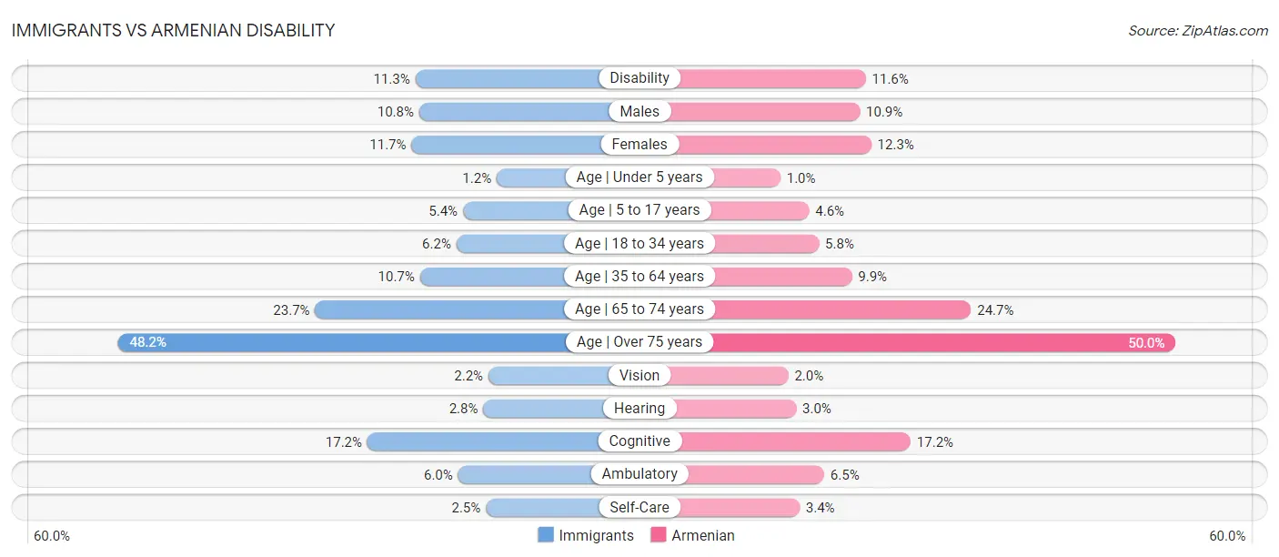 Immigrants vs Armenian Disability