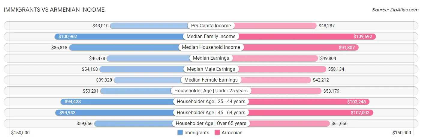 Immigrants vs Armenian Income