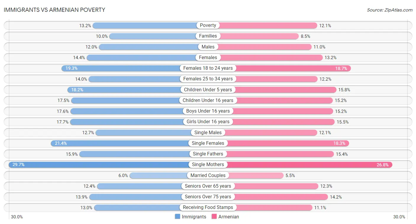 Immigrants vs Armenian Poverty