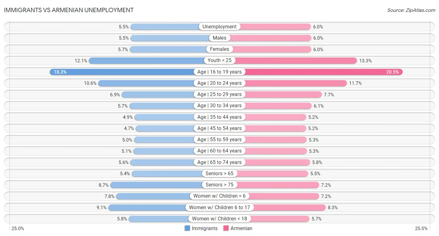 Immigrants vs Armenian Unemployment