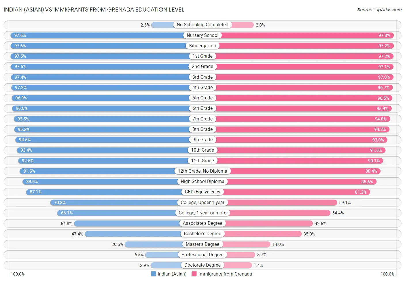 Indian (Asian) vs Immigrants from Grenada Education Level