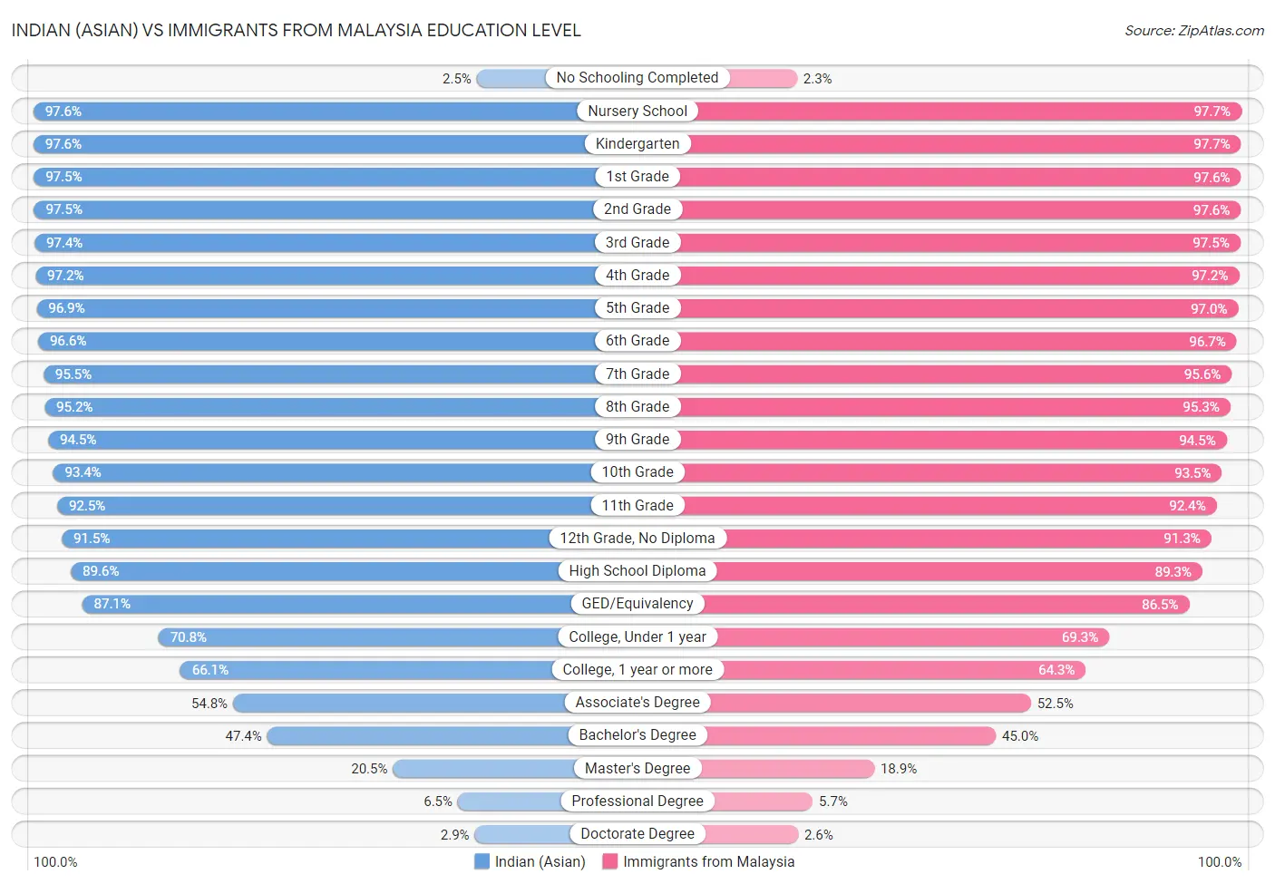 Indian (Asian) vs Immigrants from Malaysia Education Level