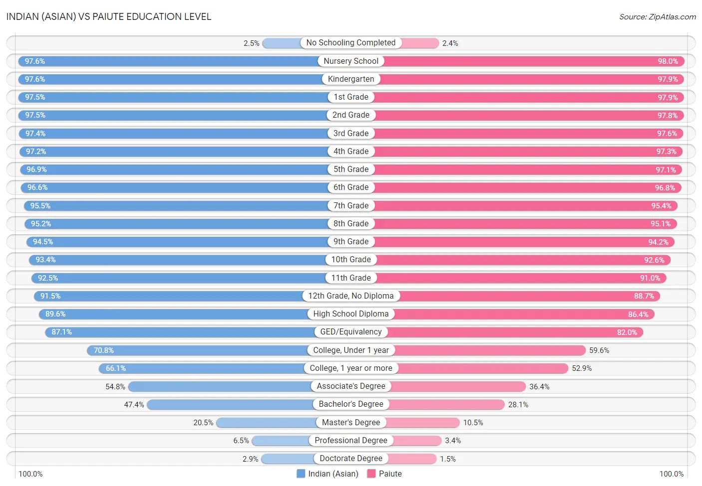 Indian (Asian) vs Paiute Education Level