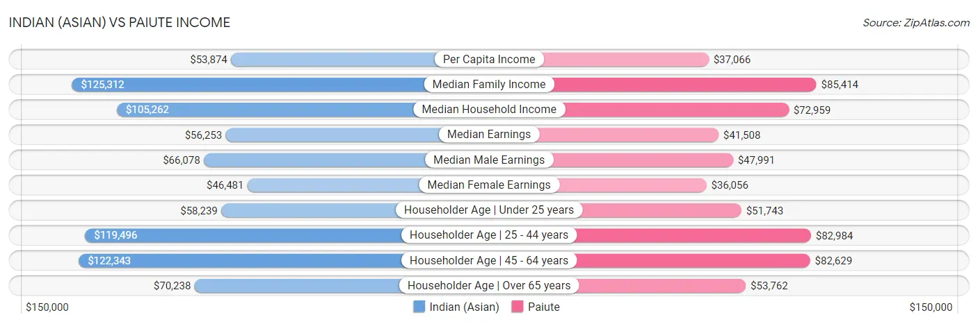 Indian (Asian) vs Paiute Income