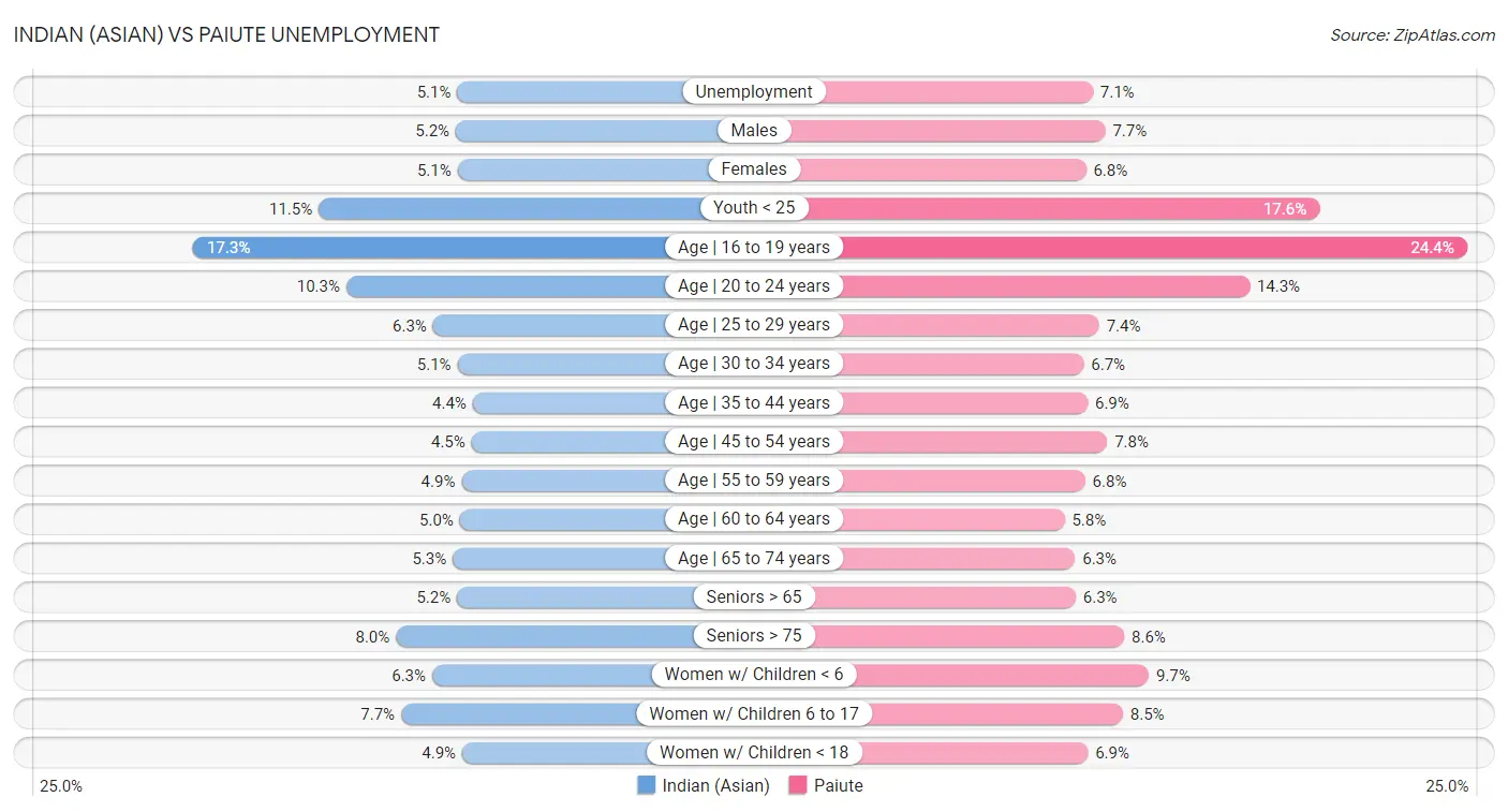 Indian (Asian) vs Paiute Unemployment