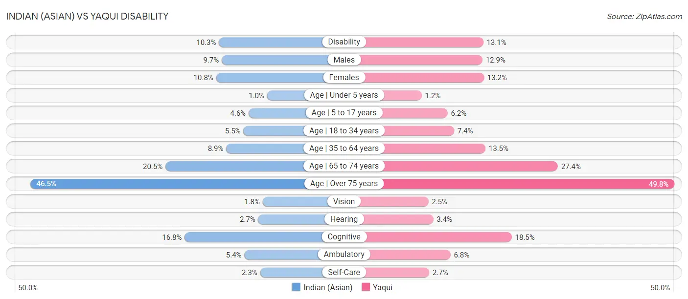 Indian (Asian) vs Yaqui Disability