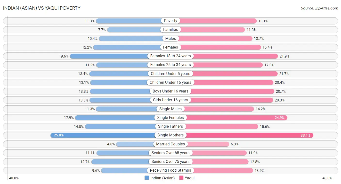 Indian (Asian) vs Yaqui Poverty