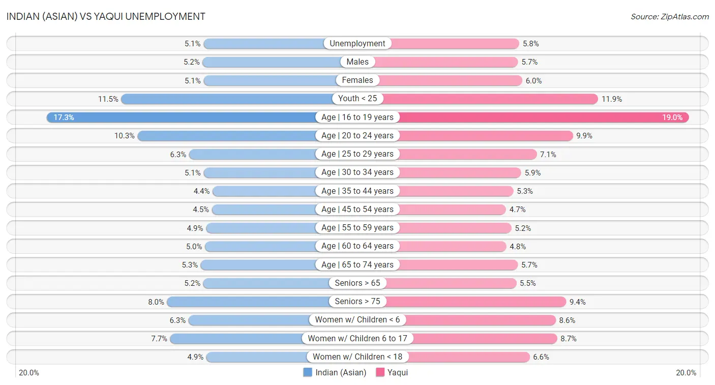 Indian (Asian) vs Yaqui Unemployment