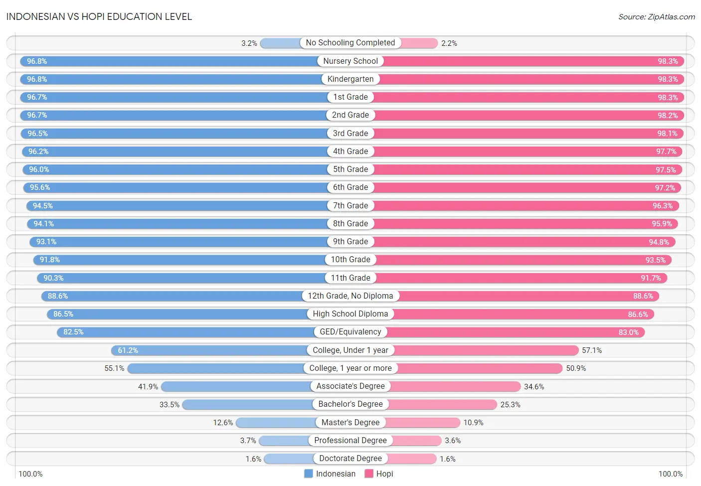 Indonesian vs Hopi Education Level