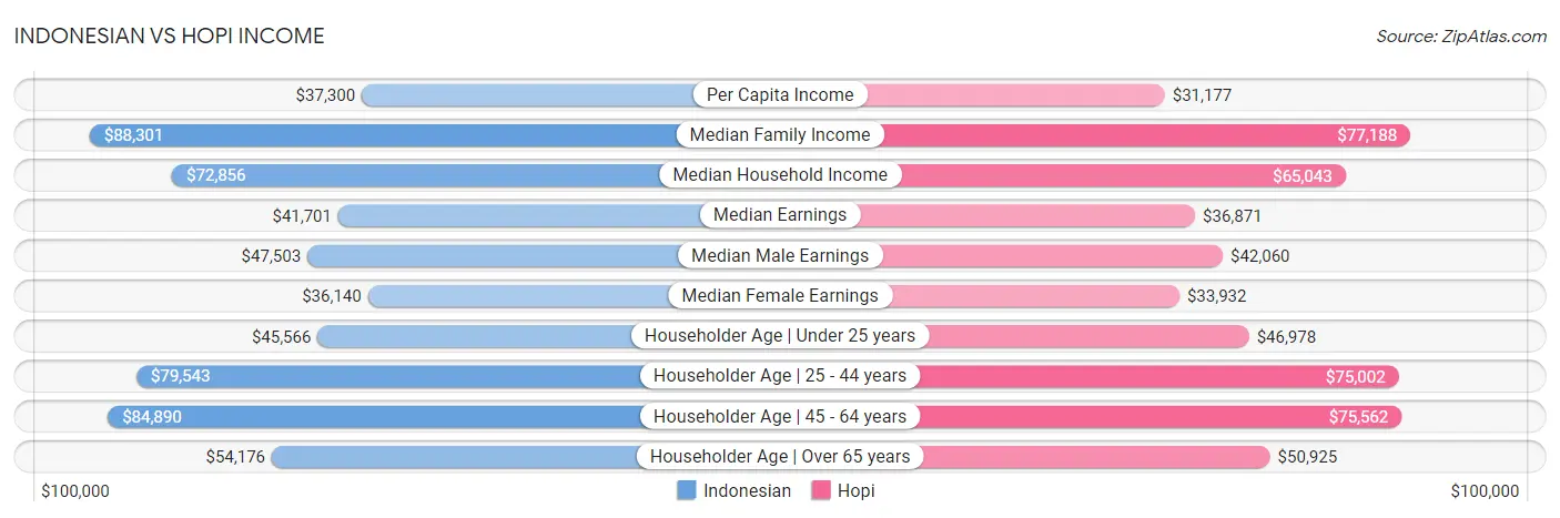 Indonesian vs Hopi Income