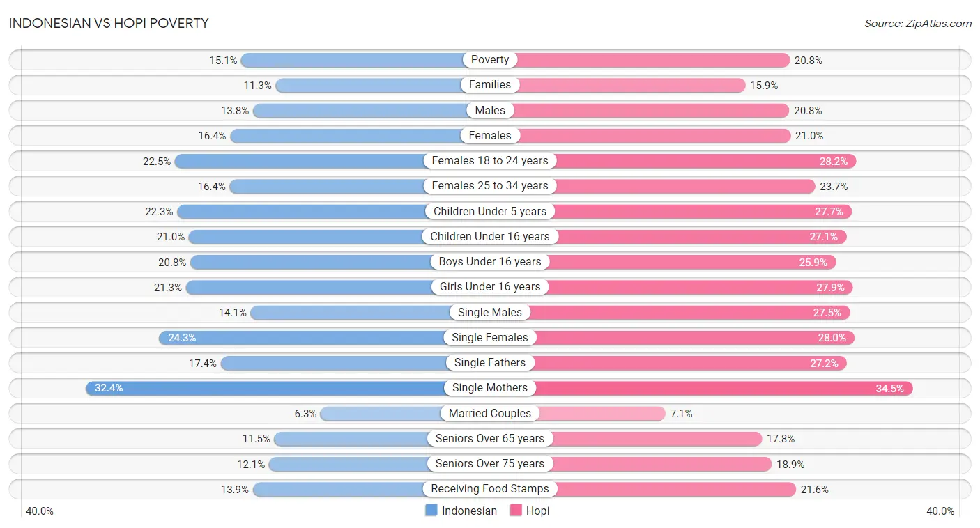 Indonesian vs Hopi Poverty