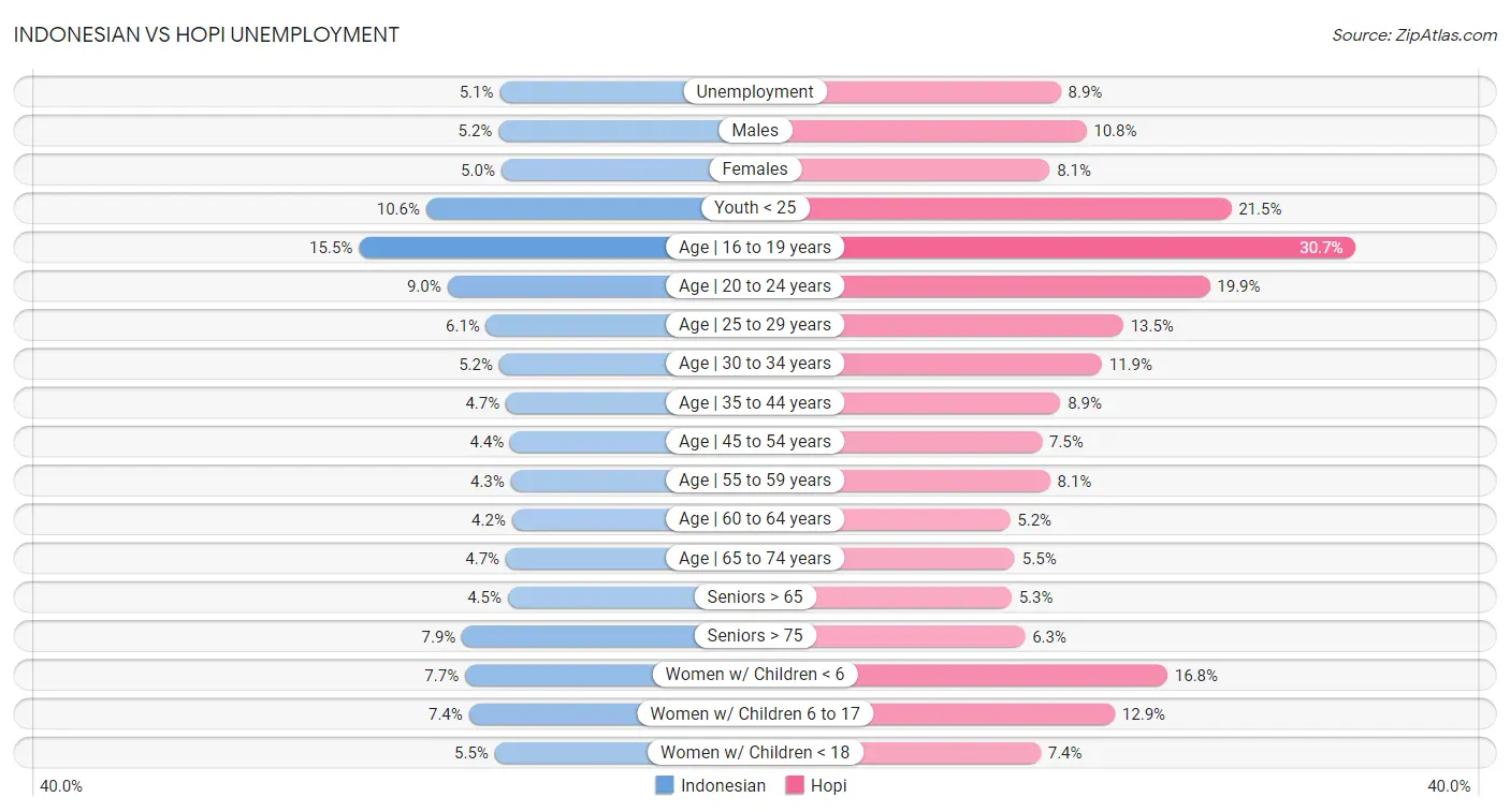 Indonesian vs Hopi Unemployment