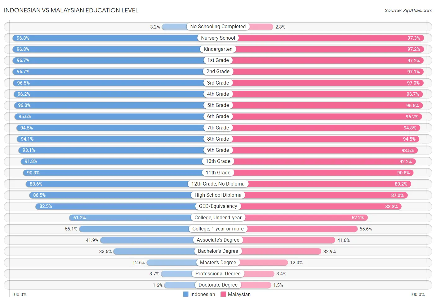 Indonesian vs Malaysian Education Level