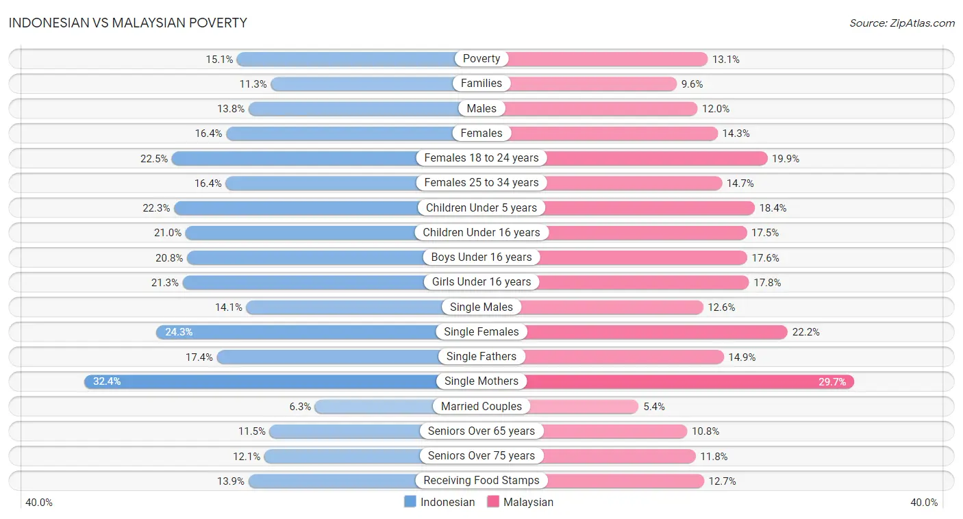 Indonesian vs Malaysian Poverty