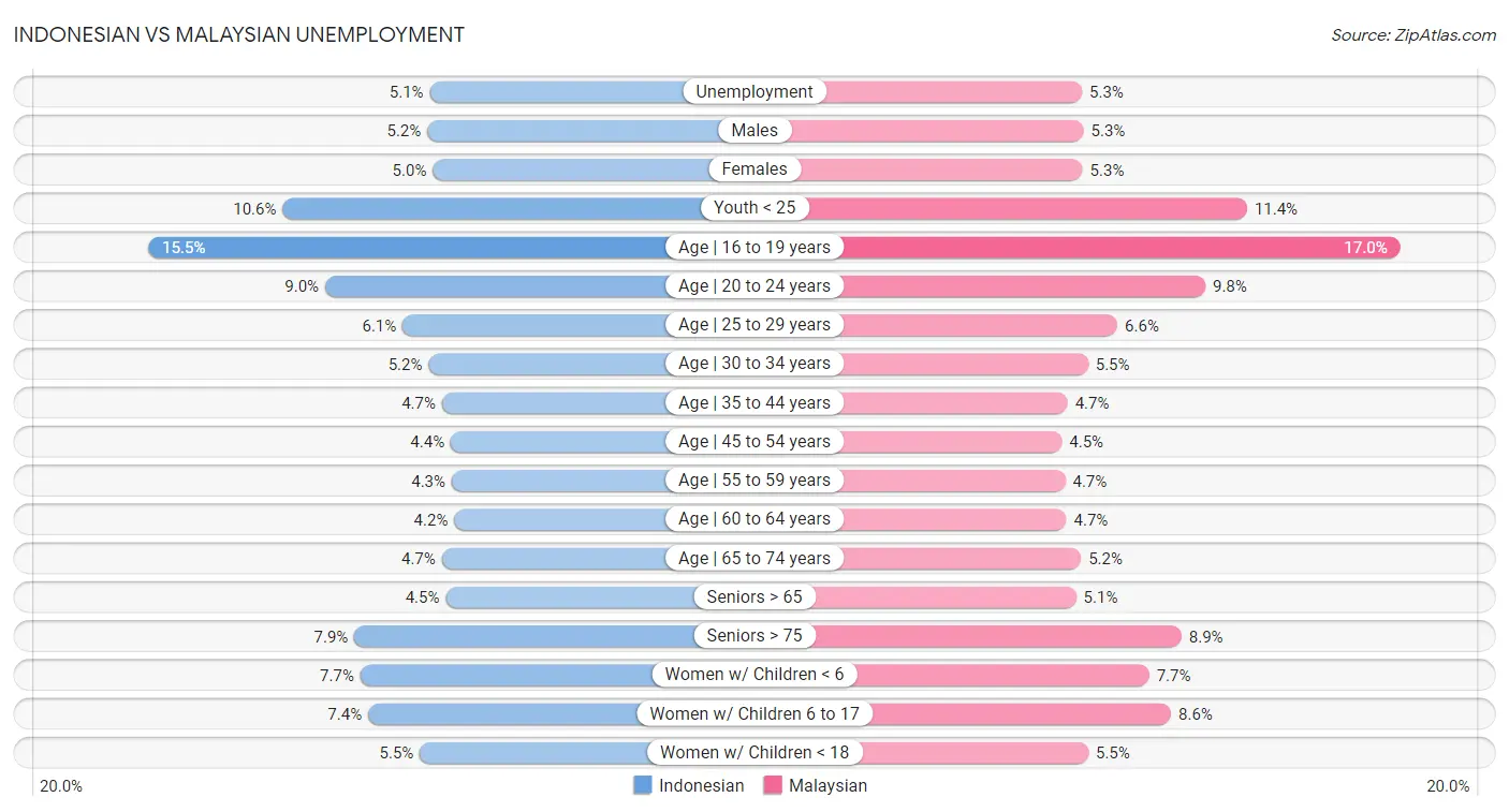 Indonesian vs Malaysian Unemployment