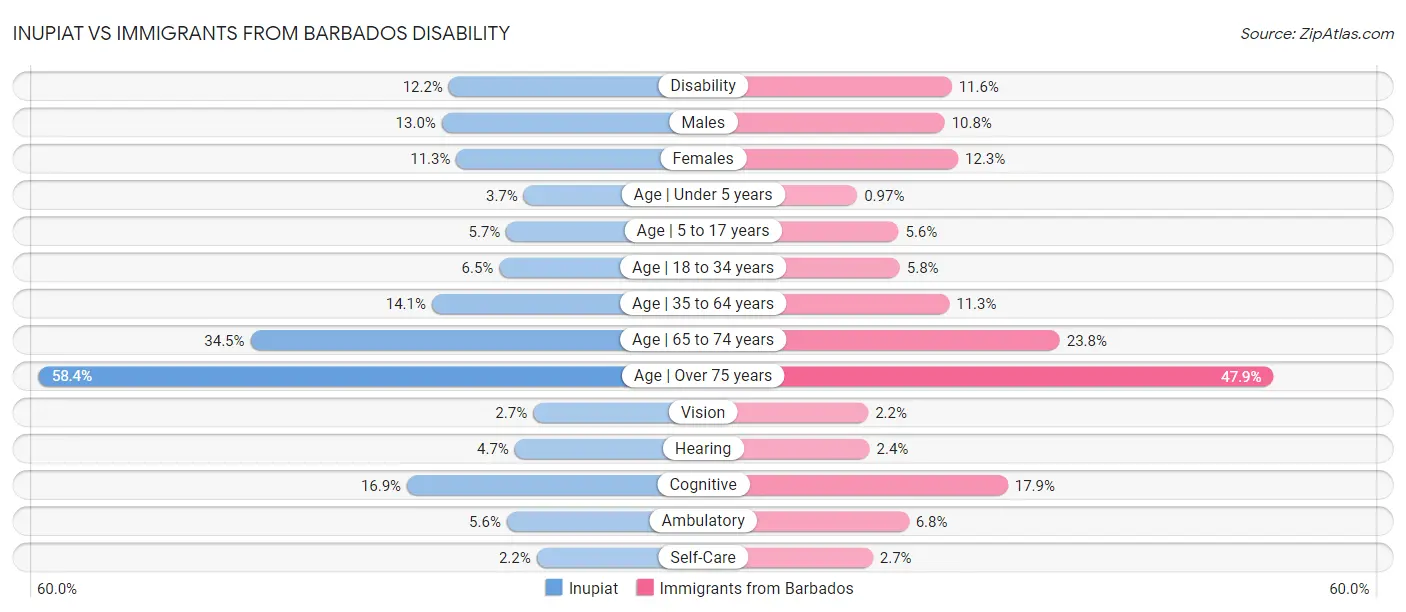 Inupiat vs Immigrants from Barbados Disability