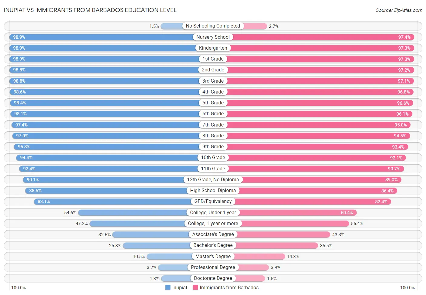 Inupiat vs Immigrants from Barbados Education Level