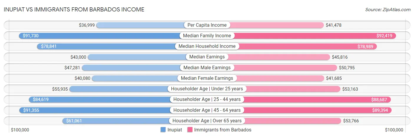 Inupiat vs Immigrants from Barbados Income