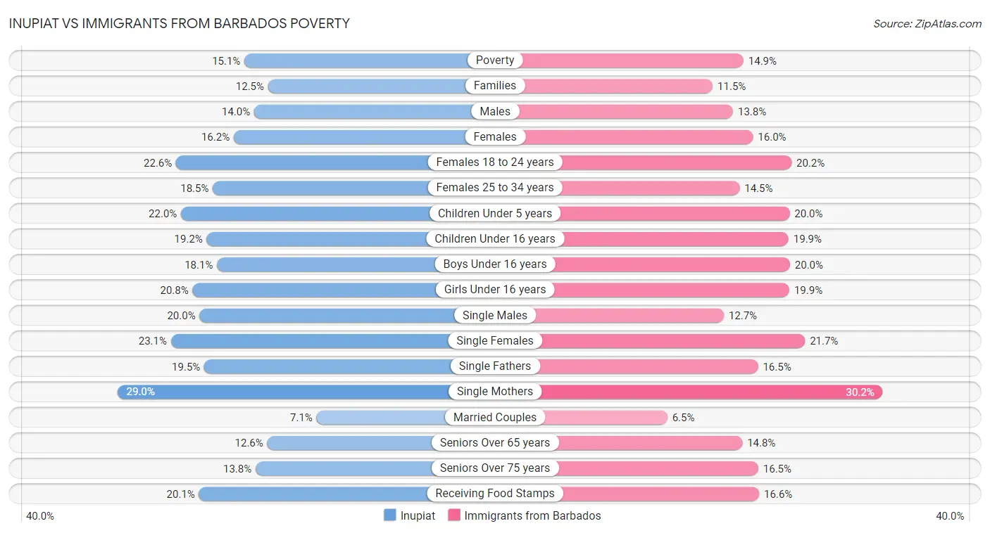 Inupiat vs Immigrants from Barbados Poverty