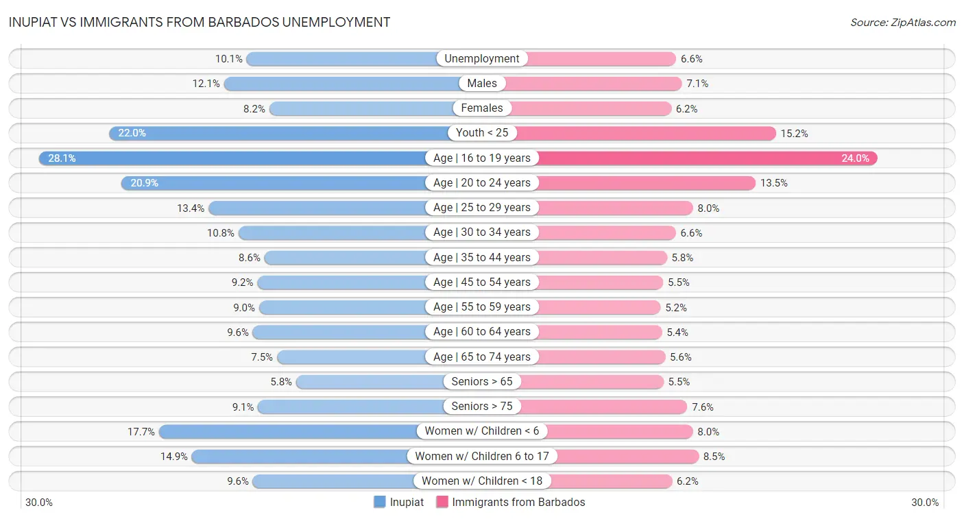 Inupiat vs Immigrants from Barbados Unemployment