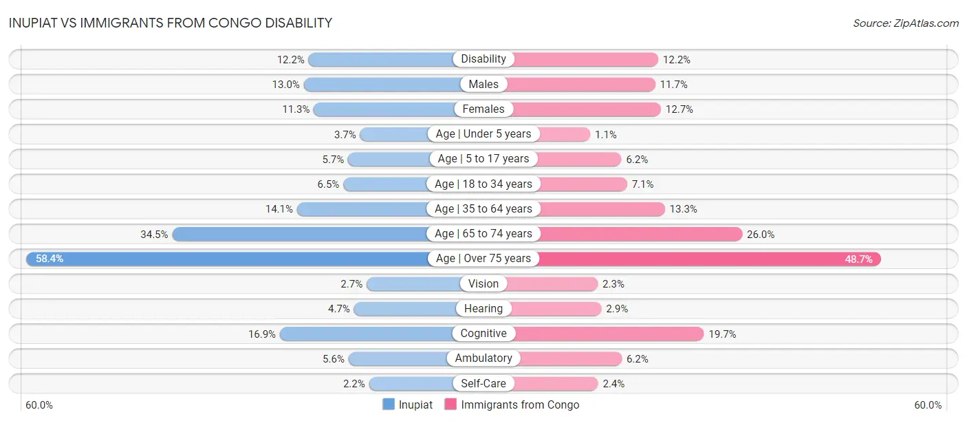 Inupiat vs Immigrants from Congo Disability