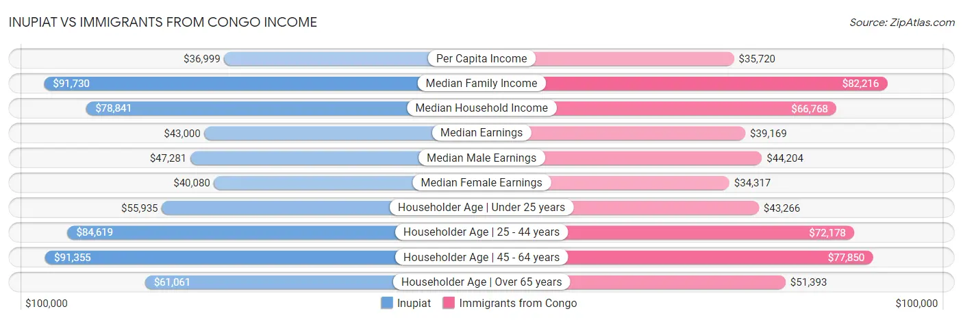 Inupiat vs Immigrants from Congo Income