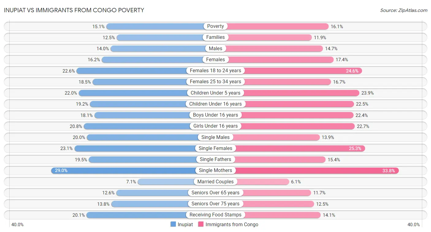 Inupiat vs Immigrants from Congo Poverty