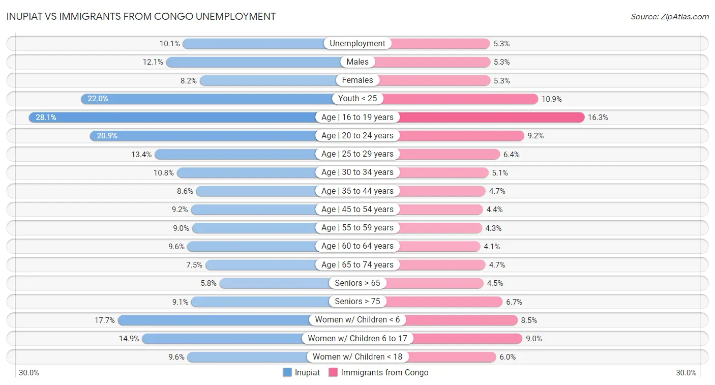 Inupiat vs Immigrants from Congo Unemployment