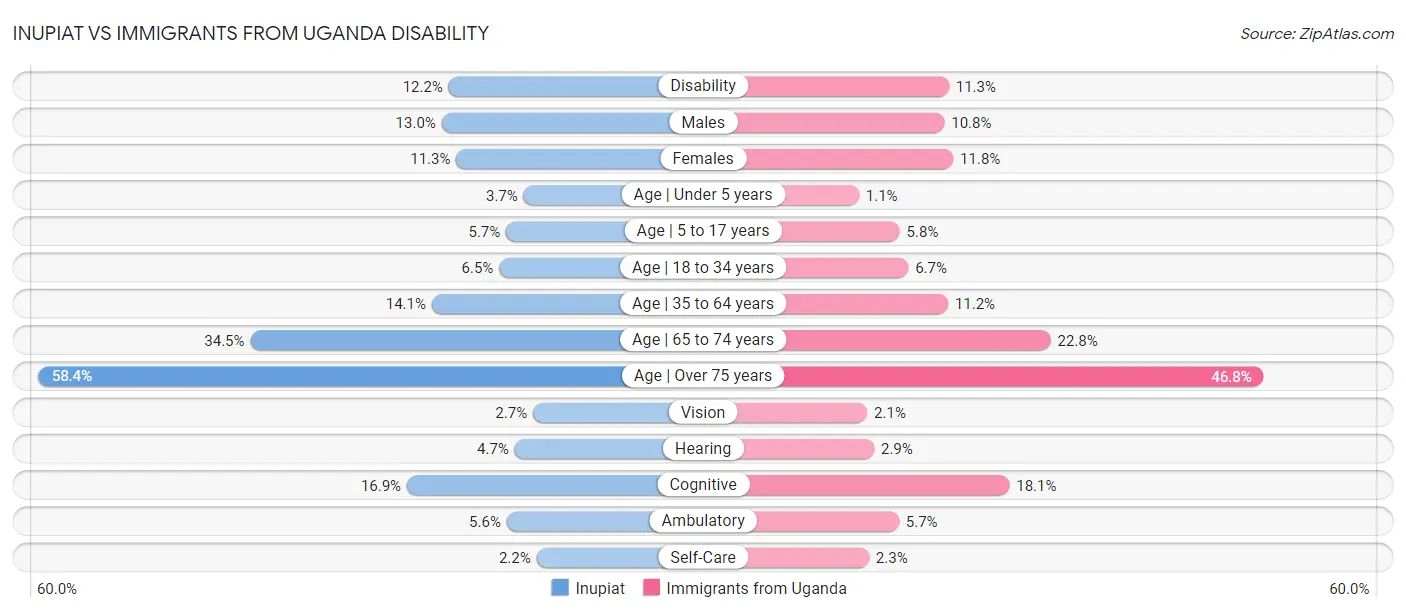 Inupiat vs Immigrants from Uganda Disability