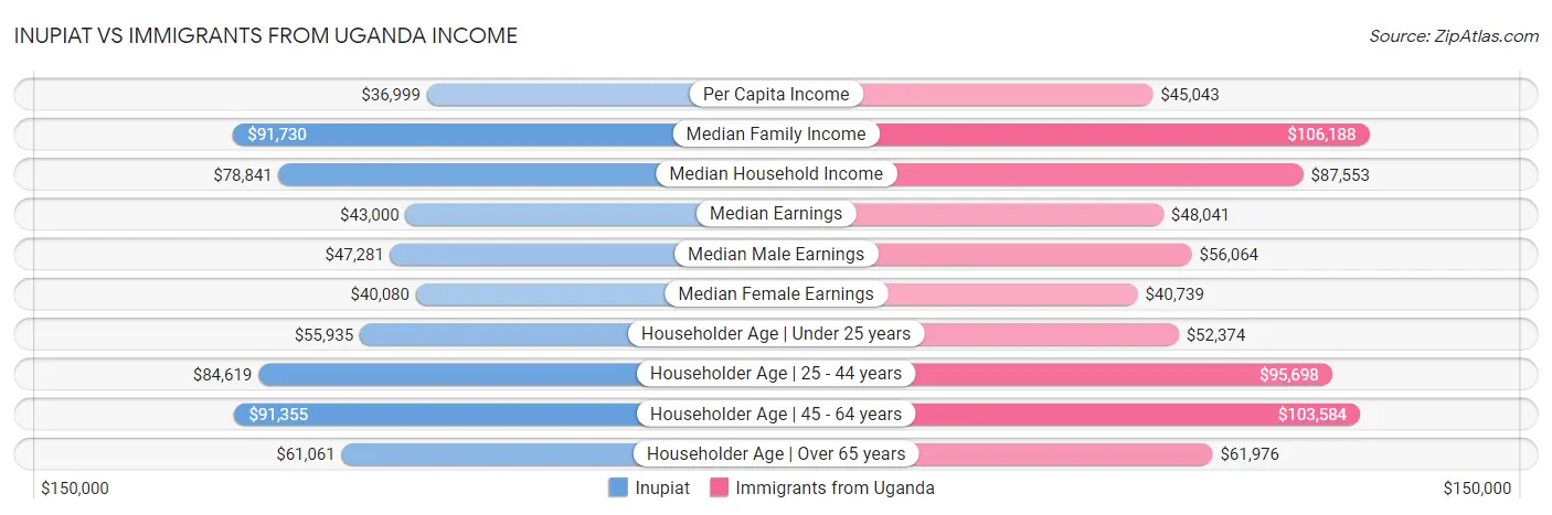 Inupiat vs Immigrants from Uganda Income