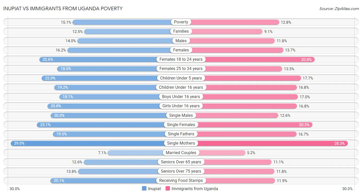 Inupiat vs Immigrants from Uganda Poverty