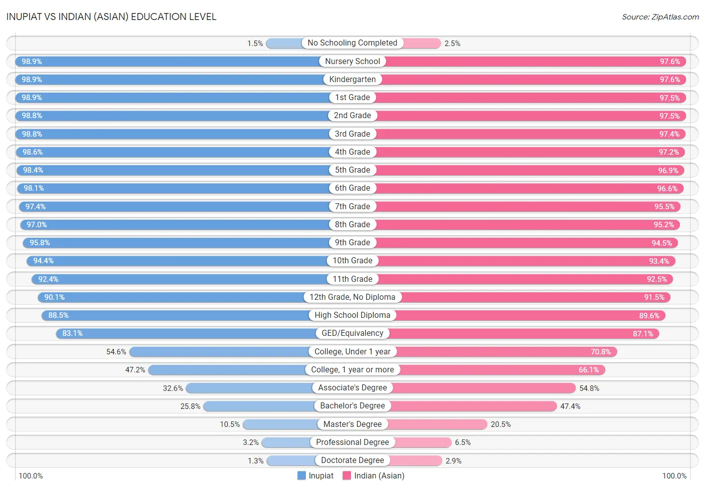 Inupiat vs Indian (Asian) Education Level