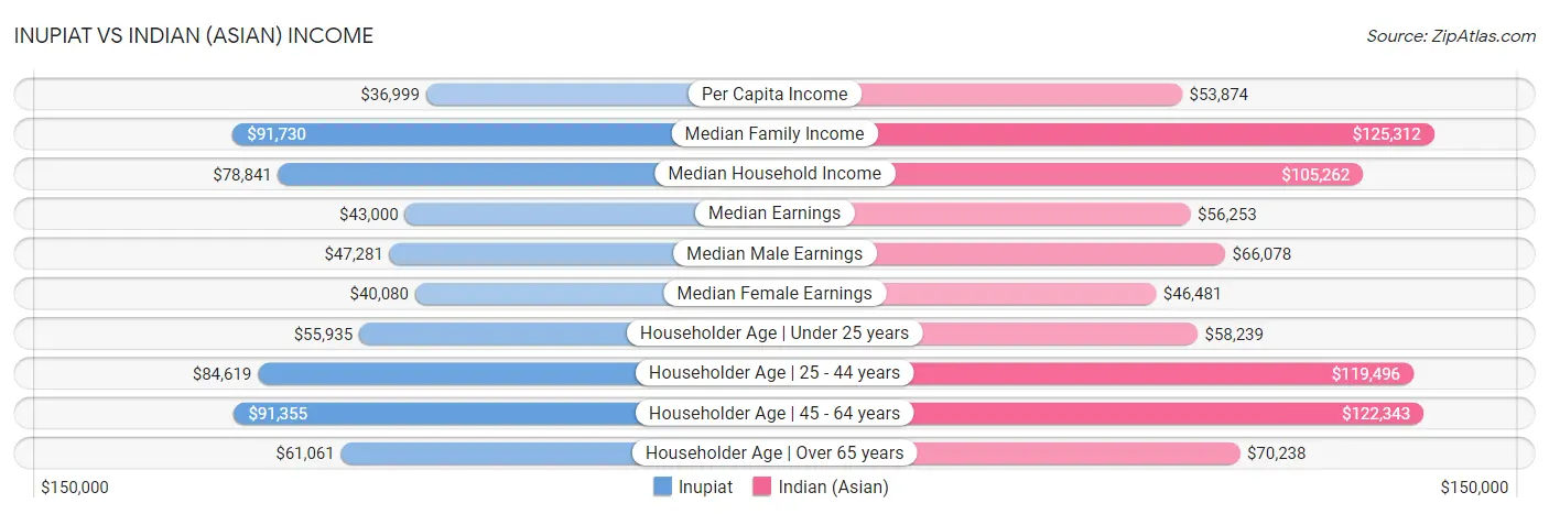 Inupiat vs Indian (Asian) Income