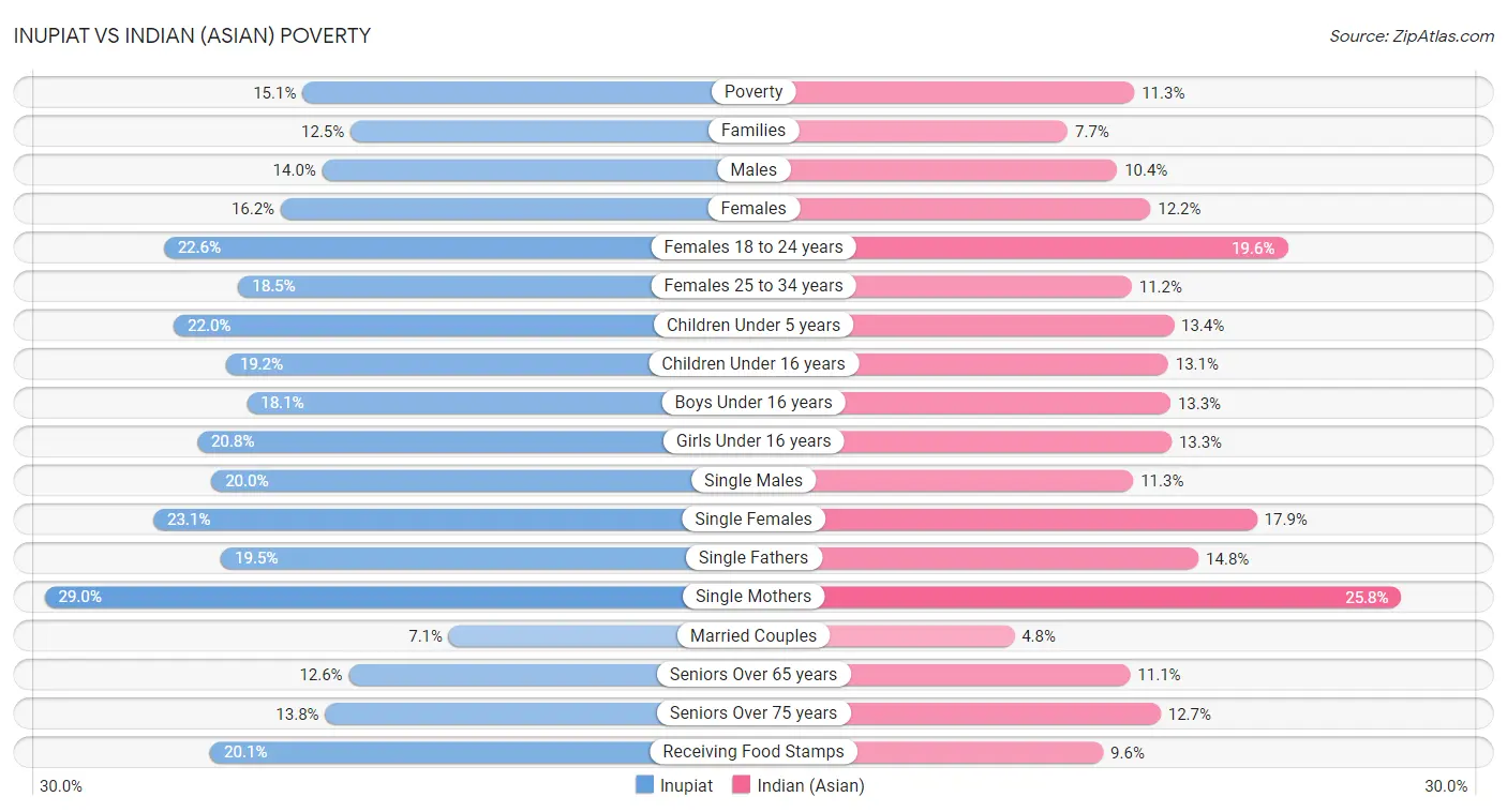 Inupiat vs Indian (Asian) Poverty