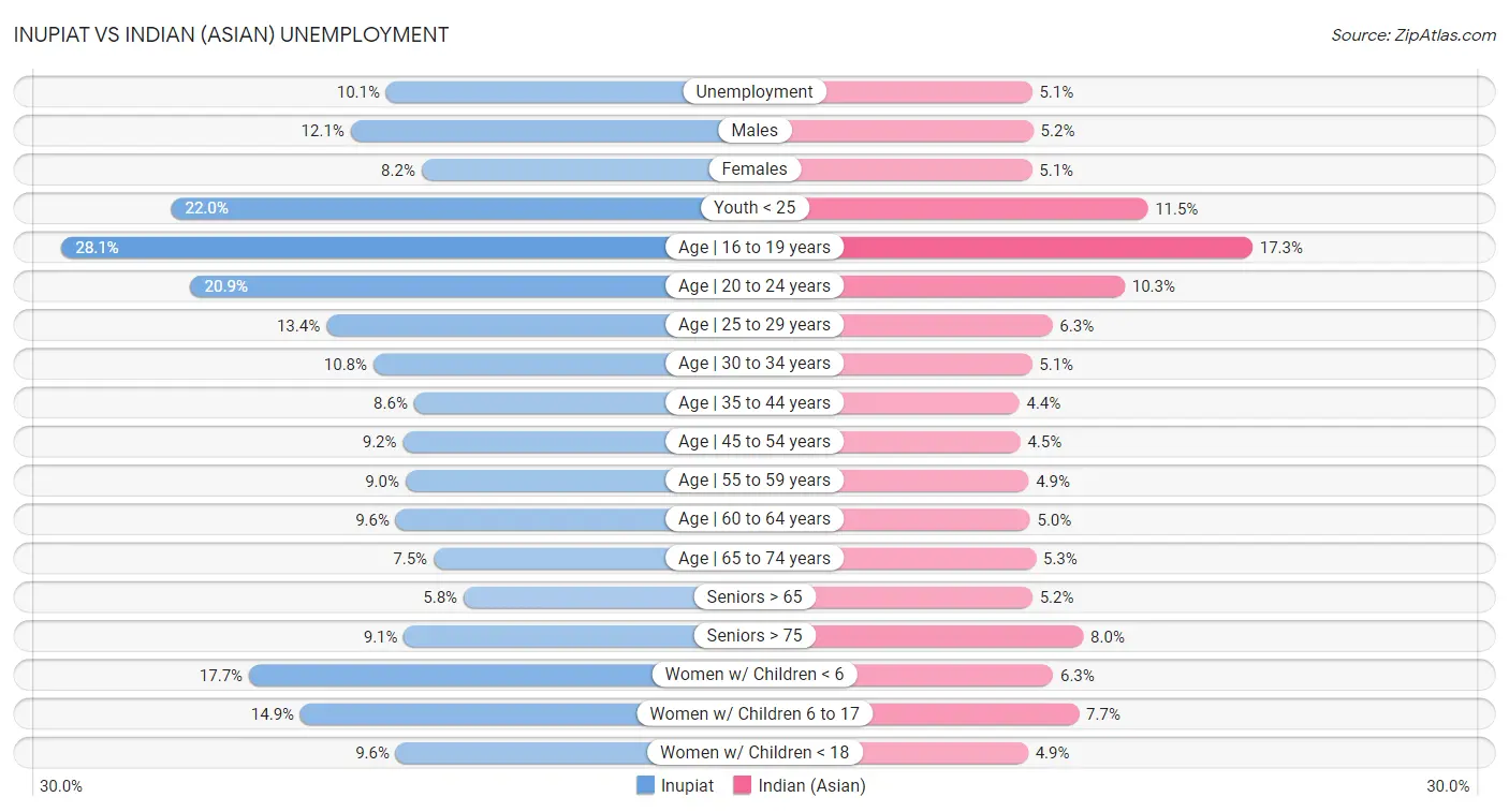 Inupiat vs Indian (Asian) Unemployment