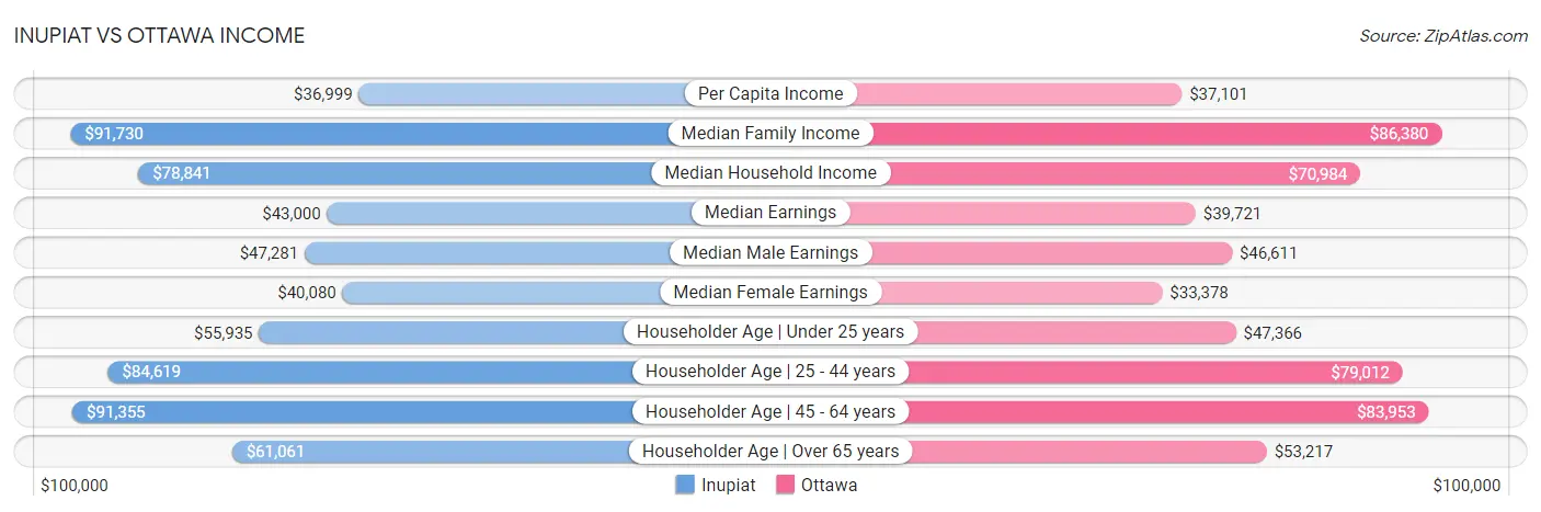 Inupiat vs Ottawa Income