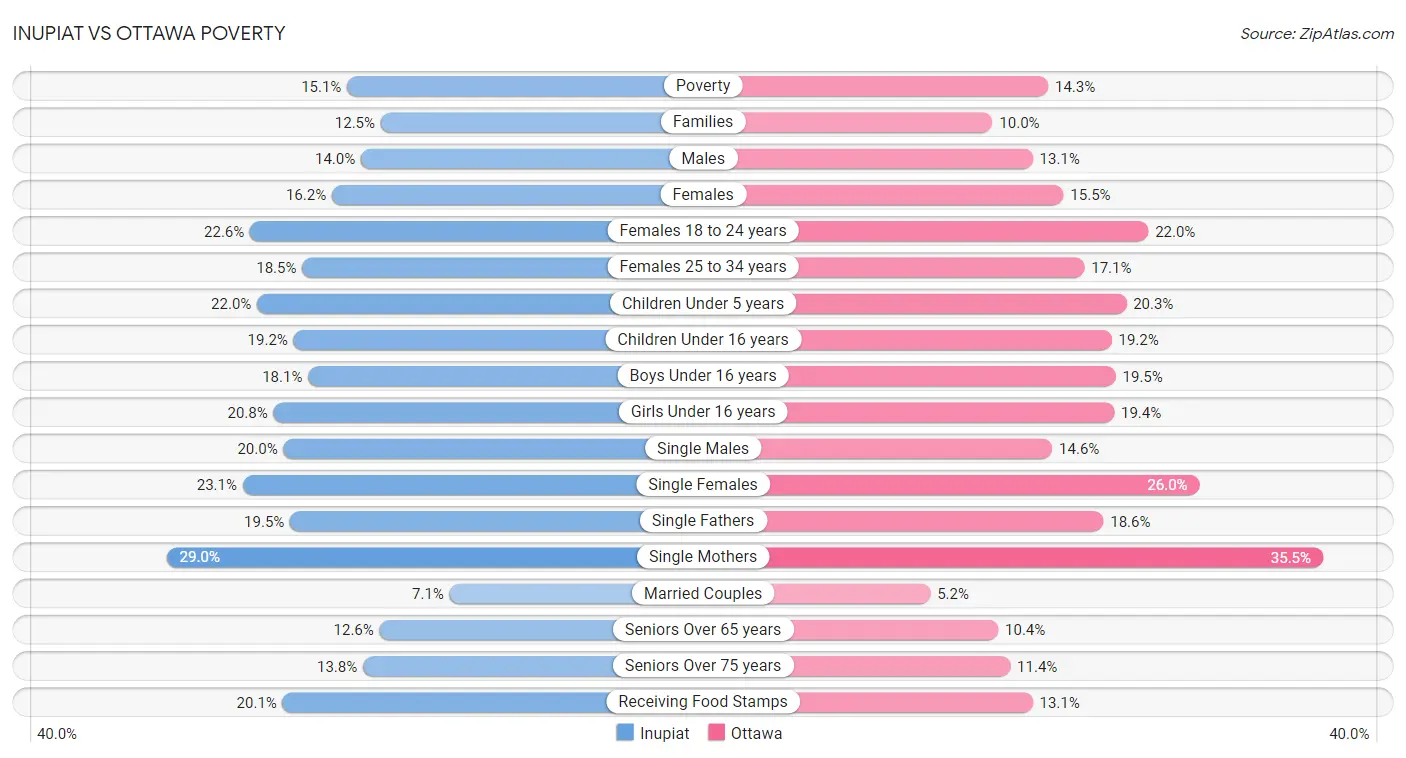 Inupiat vs Ottawa Poverty