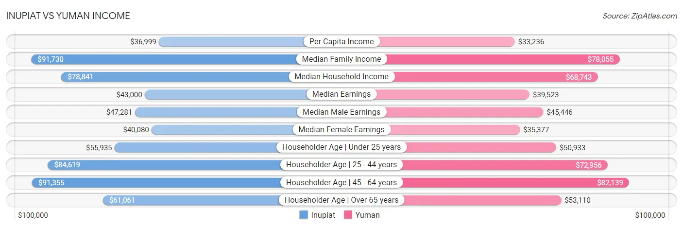 Inupiat vs Yuman Income