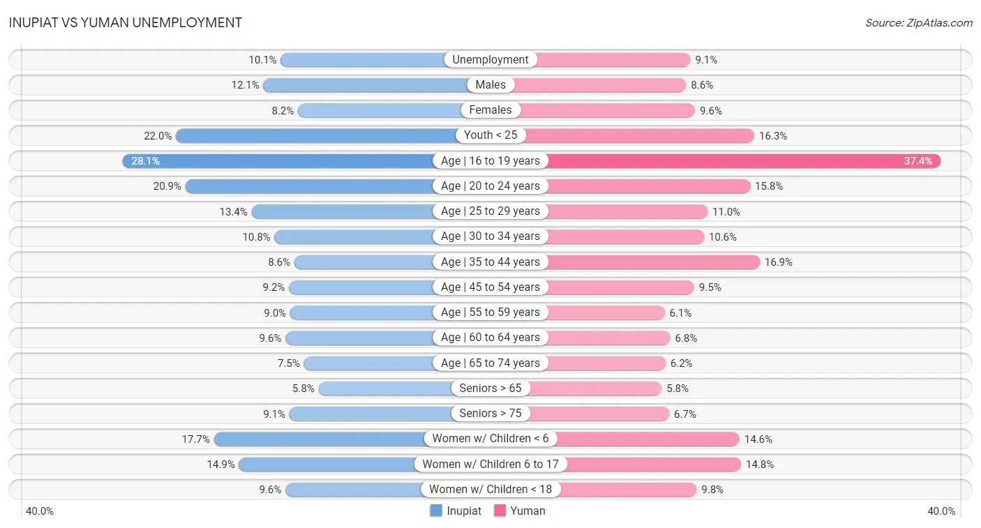 Inupiat vs Yuman Unemployment