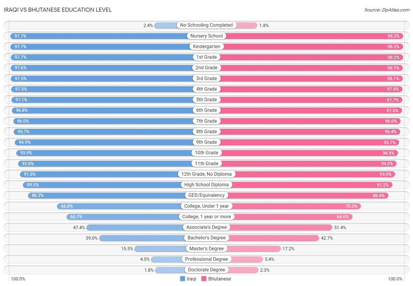 Iraqi vs Bhutanese Education Level