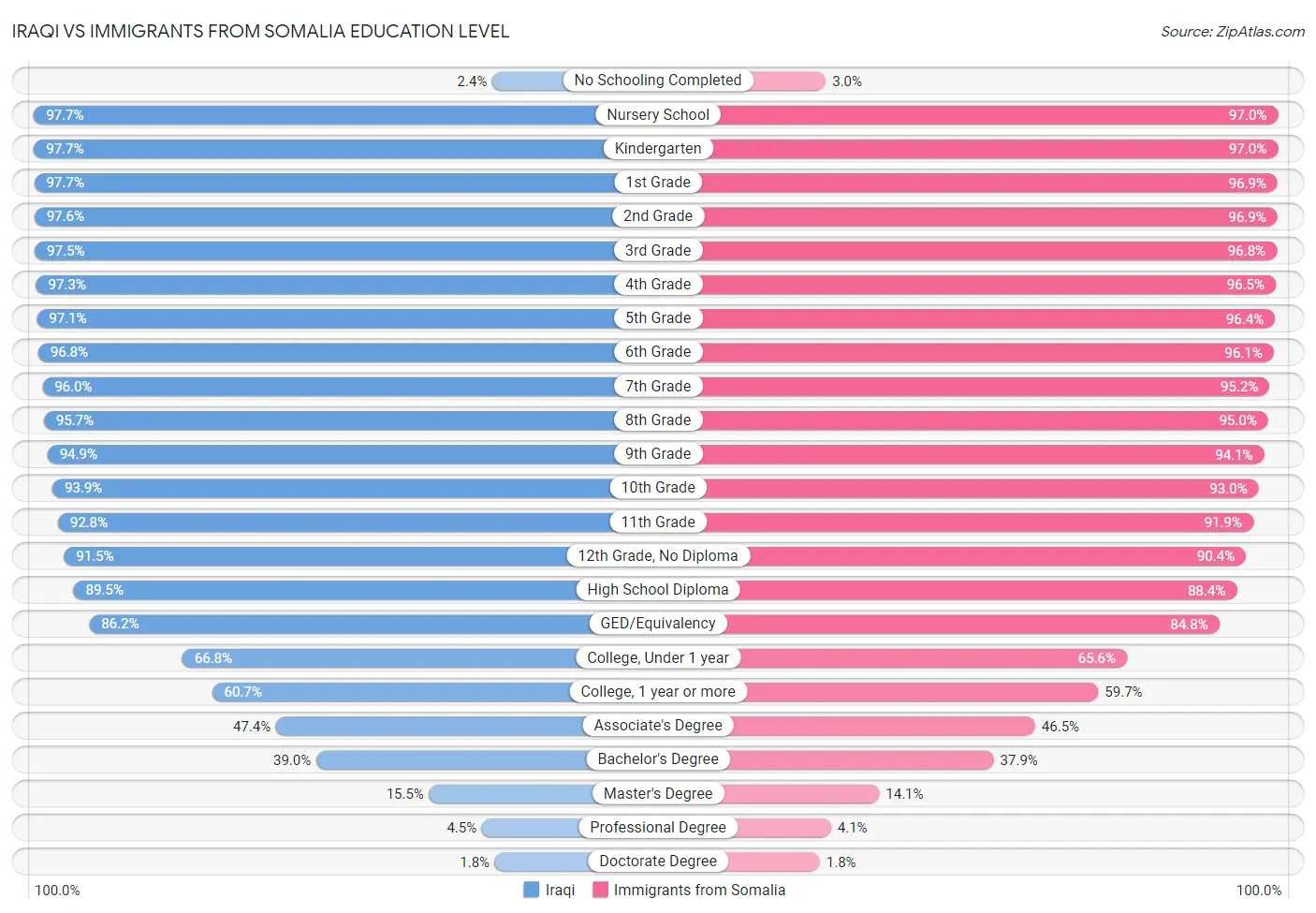 Iraqi vs Immigrants from Somalia Education Level