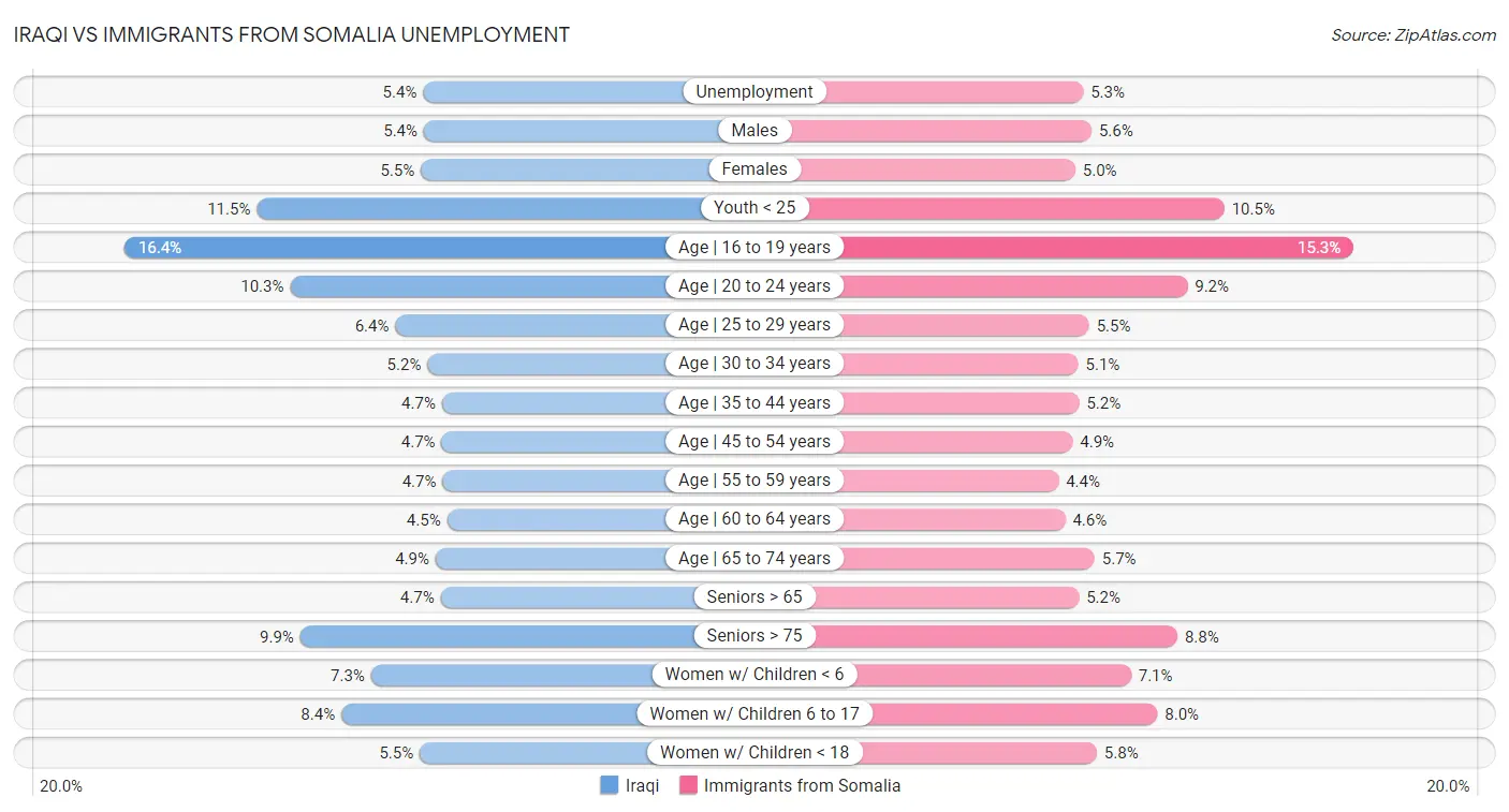 Iraqi vs Immigrants from Somalia Unemployment