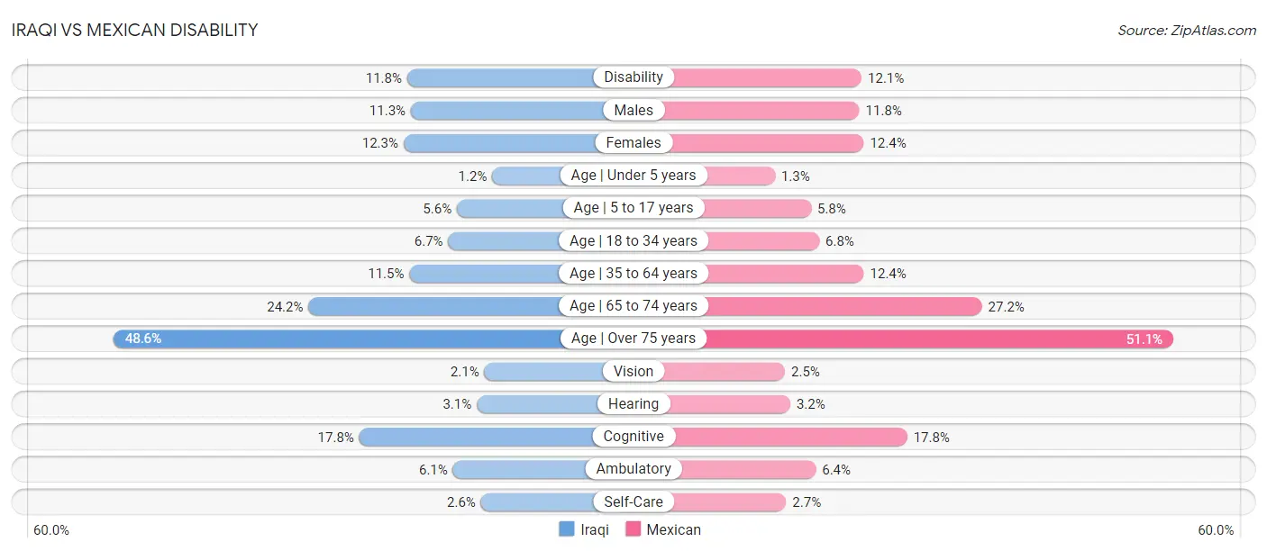Iraqi vs Mexican Disability