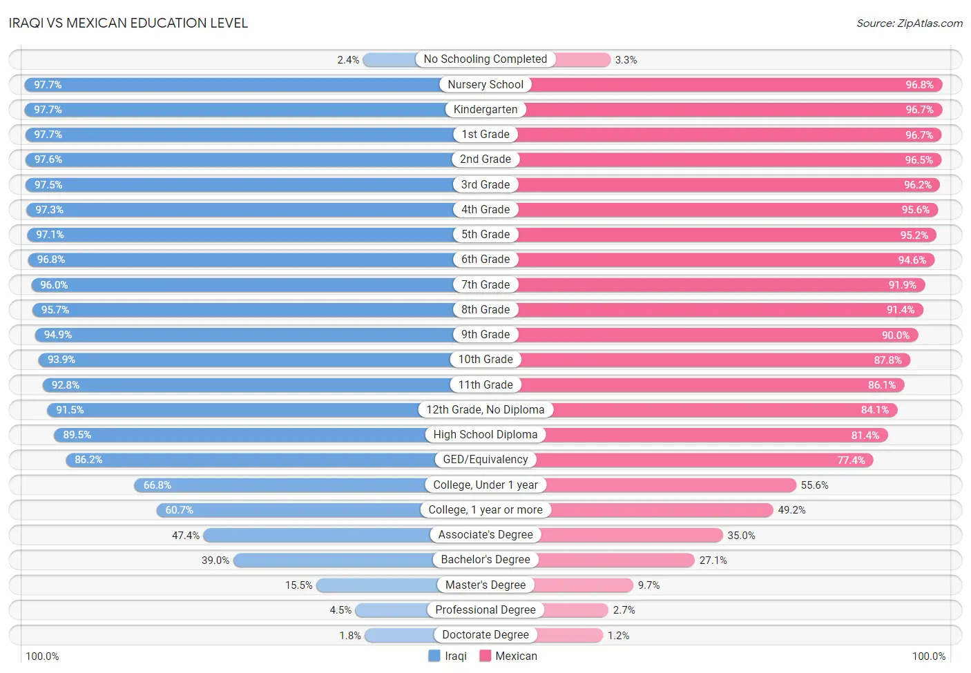 Iraqi vs Mexican Education Level